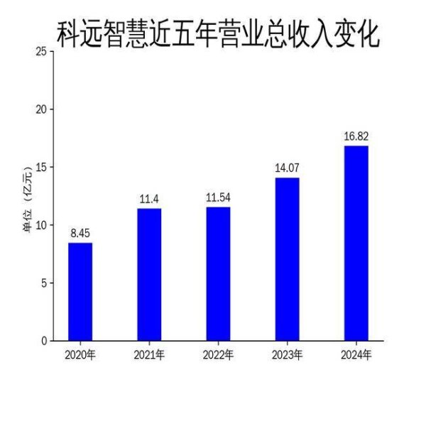 日升策略 科远智慧2024年财报：营收利润双增长，但AI融合仍需突破