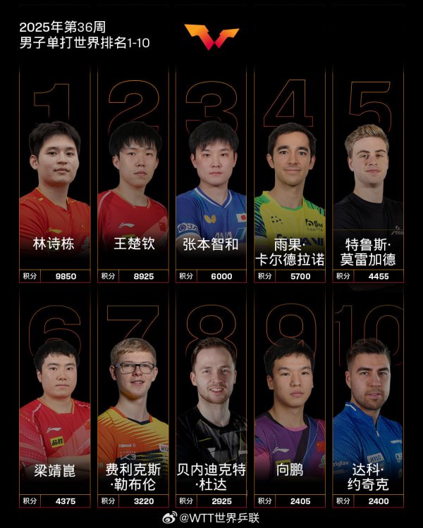 旺源配资 国际乒联最新排名公布，孙颖莎连续164周霸榜第一