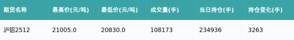 稳拿证券 沪铝主力合约收涨0.17%